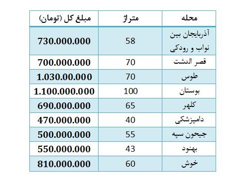 بازار خرید و فروش مسکن در محدوده آذربایجان