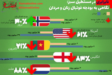 اینفوگرافیک | اختلاف بودجه فوتبال زنان و مردان