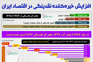  اینفوگرافیک | رشد ۶۸۳۷ برابری نقدینگی پس از انقلاب!