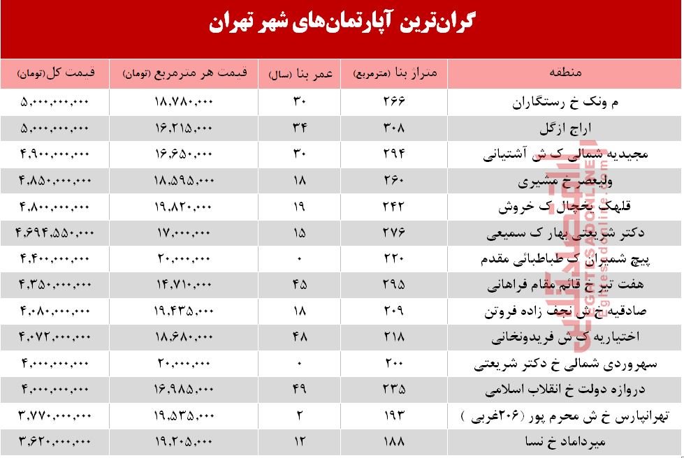 گرانترین واحدهای مسکونی فروخته شده در تهران