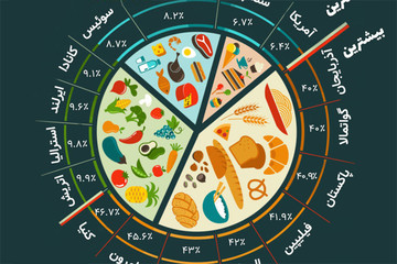  اینفوگرافیک | کشورهایی که بیشترین پول را برای غذا می‌دهند