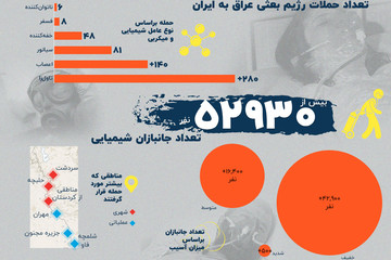 اینفوگرافیک | قربانیان حملات شیمیایی در ایران 