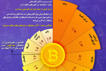 اینفوگرافیک | استفاده از بیت کوین در کدام کشورها رواج دارد؟
