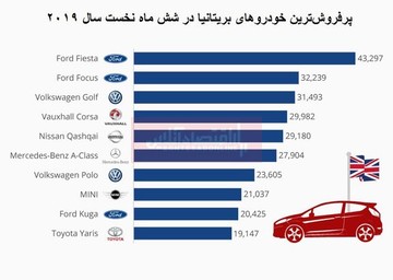 انگلیسی‌ها برای کدام خودروها بیشتر پول می‌دهند؟