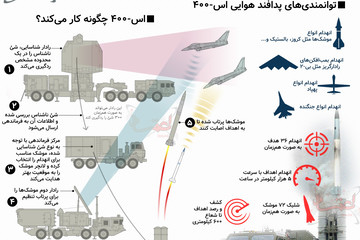 اینفوگرافیک | همه چیز درباره سامانه موشکی اس-۴۰۰