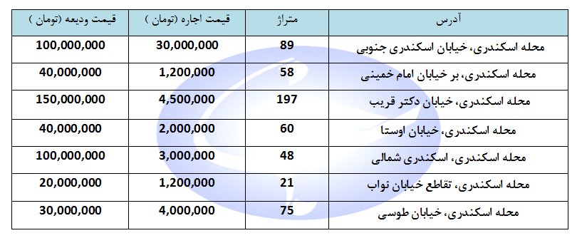 اجاره یک واحد تجاری در منطقه اسکندری چقدر آب می خورد؟ + جدول