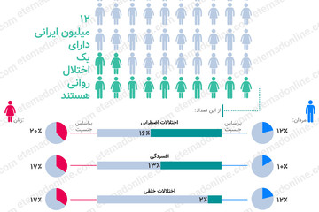 اینفوگرافیک | ۱۲ میلیون ایرانی‌ اختلال روانی دارند!