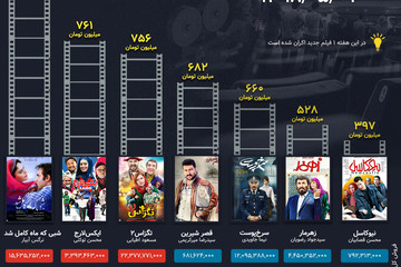 اینفوگرافیک | آمار پرفروش‌ترین‌های سینمای ایران 