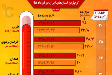 اینفوگرافیک | گرم‌ترین استان‌های ایران در تیرماه