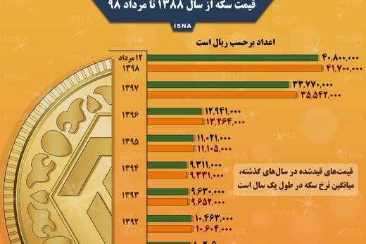 اینفوگرافیک | تغییرات قیمت سکه از ۱۰ سال پیش تا امروز