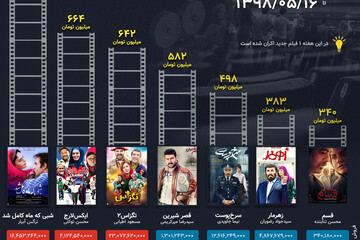 اینفوگرافیک | رکوردداران فروش سینمای ایران در هفته گذشته