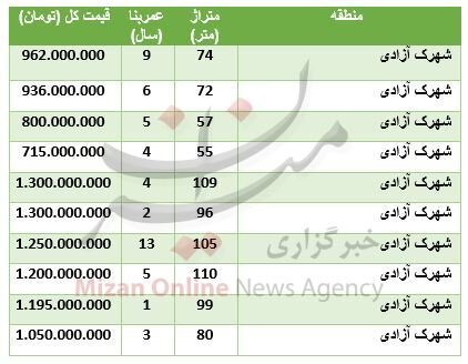 قیمت آپارتمان در شهرک آزادی + جدول قیمت