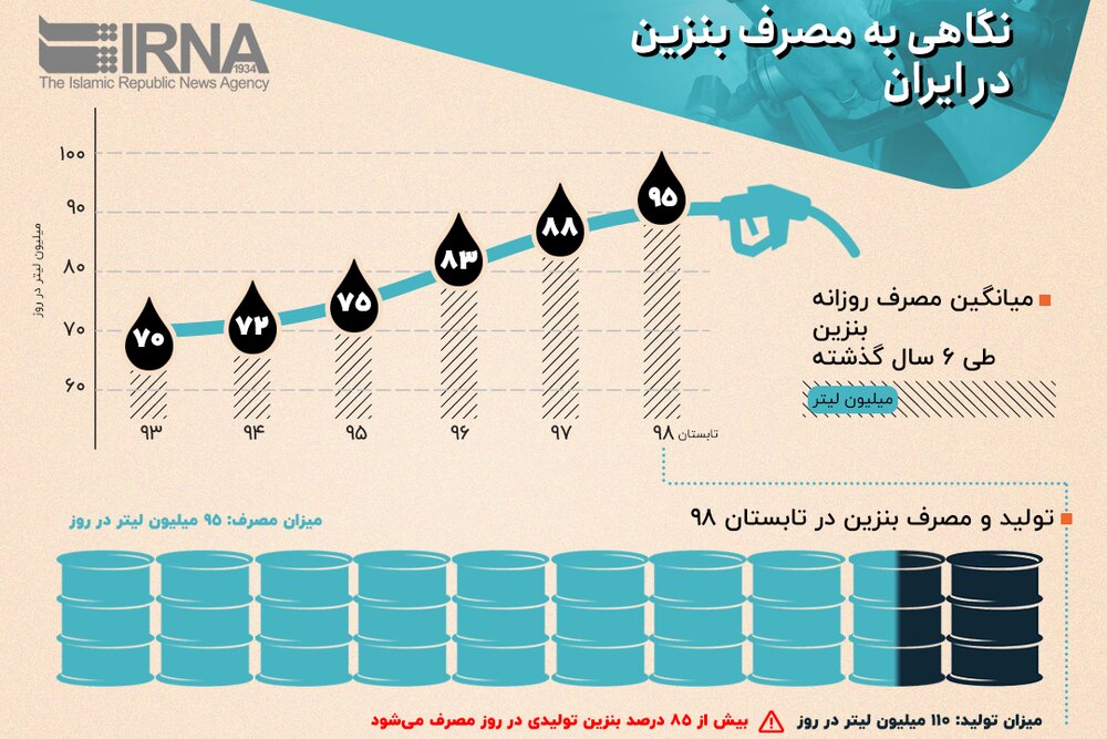 خبرآنلاین - اینفوگرافیک | مصرف بنزین مردم ایران در ۶ سال گذشته