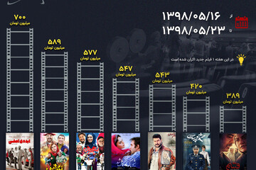 اینفوگرافیک | آمار فروش سینمای ایران در هفته گذشته