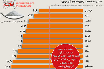 اینفوگرافیک | ایرانی‌ها بیشترین مصرف کننده نمک در جهان