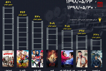 اینفوگرافیک | فروش سینمای ایران در هفته‌ای که گذشت