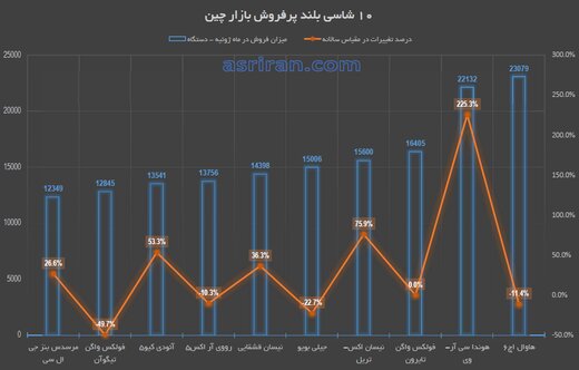 10شاسی بلندپرفروش در بازار چین 