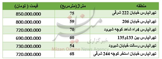 برای خرید آپارتمان در تهرانپارس چقدر باید پرداخت کرد؟