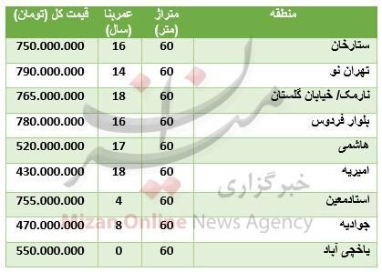 قیمت آپارتمان‌های ۶۰ متری در تهران