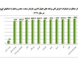 کسب رتبه برترکشوری توسط سازمان صنعت ، معدن وتجارت استان چهارمحال وبختیاری 