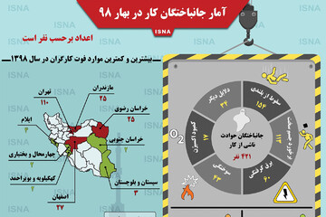اینفوگرافیک | آمار جانباختگان کار در بهار ۹۸