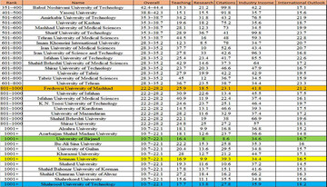 برای نخستین بار؛ حضور دانشگاه سمنان در نظام رتبه بندی تایمز 2020