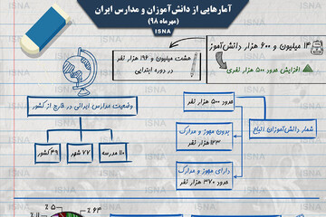 اینفوگرافیک | آمارهایی از دانش‌آموزان و مدارس در ایران  