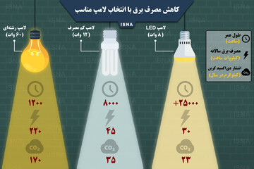 اینفوگرافیک | چگونه مصرف برق را کاهش دهیم؟