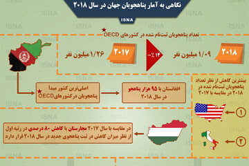 اینفوگرافیک | نگاهی به آمار پناهجویان جهان در سال ۲۰۱۸