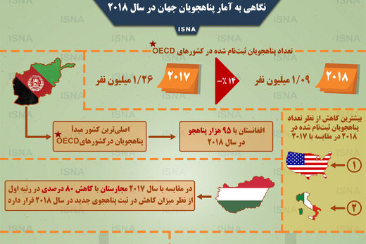 اینفوگرافیک | نگاهی به آمار پناهجویان جهان در سال 2018