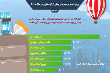 اینفوگرافیک | دبی و مکه در صدر پردرآمدترین شهرهای جهان از گردشگری در سال ۲۰۱۸