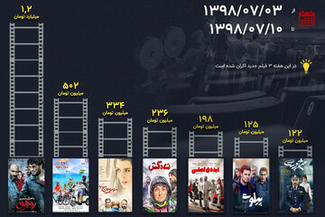 اینفوگرافیک | رکوردداران فروش این هفته سینما؛ ماجرای نیمروز۲، یک میلیارد و ۲۰۰