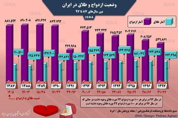 اینفوگرافیک | وضعیت یک‌دهه اخیر ازدواج و طلاق در ایران