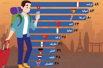 اینفوگرافیک | ۱۰ کشور مورد علاقه گردشگران برای سفر