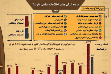 ببینید | مردم ایران چقدر اطلاعات سیاسی دارند؟