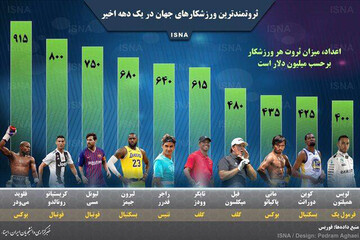 ببینید | ثروتمندترین ورزشکاران جهان در یک دهه اخیر