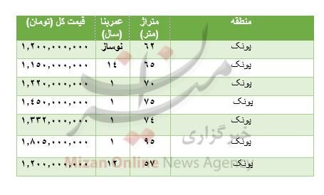 هزینه خرید مسکن در پونک