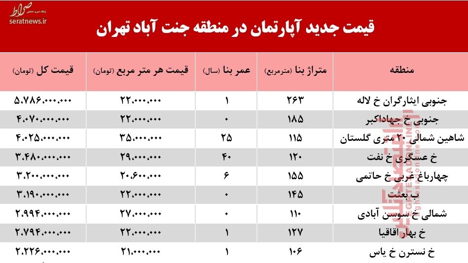 جدول / قیمت آپارتمان در منطقه جنت آباد