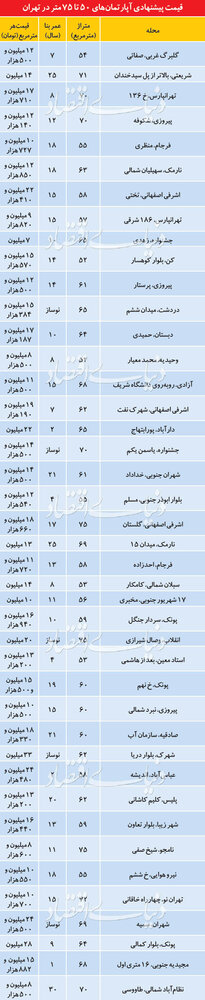 قیمت آپارتمانهای 50 تا 75متری در نقاط مختلف تهران