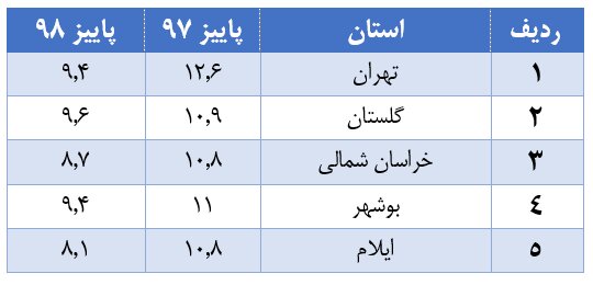 بیکاری 18 استان همچنان دو رقمی / نرخ بیکاری 5 استان تک رقمی شد 2