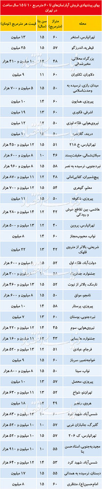 مناسب‌ترین نواحی بازار مسکن برای خانه اولی‌ها / آپارتمان 500 تا 700 میلیونی در دسترس است 2