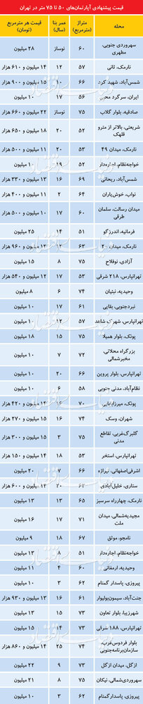 قیمت آپارتمانهای 50 تا 75متری در تهران / جدول