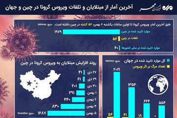 ببینید | آخرین آمار از مبتلایان و تلفات ویروس کرونا در چین و جهان