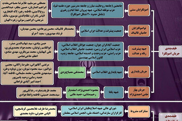 ببینید | طیف‌بندی اصولگرایان و اصلاح‌طلبان در انتخابات مجلس