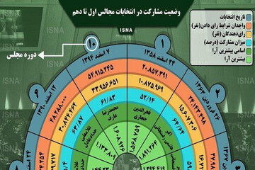 اینفوگرافیک | وضعیت مشارکت در انتخابات مجالس اول تا دهم