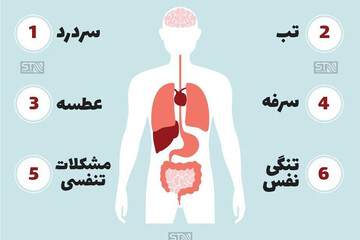 ببینید | نشانه های ابتلا به ویروس کرونا