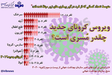 اینفوگرافیک | ویروس کرونای جدید چقدر مُسری است؟