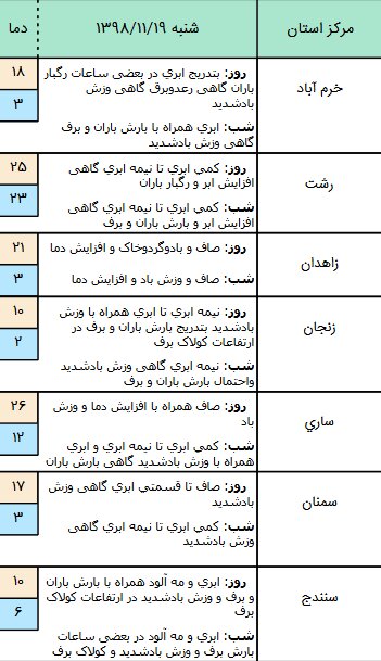 وضعیت آب و هوا در ۱۹ بهمن/