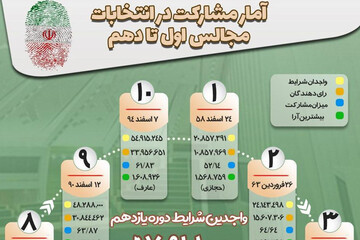 ببینید | آمار مشارکت در انتخابات مجالس اول تا دهم در یک نگاه
