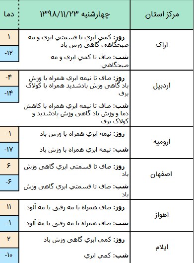وضعیت آب و هوا در ۲۳ بهمن/ افت محسوس دما و بارش پراکنده باران در نیمه شرقی کشور